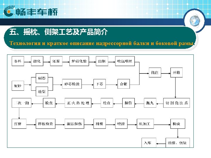 五、摇枕、侧架 艺及产品简介 Технология и краткое описание надрессорной балки и боковой рамы. 