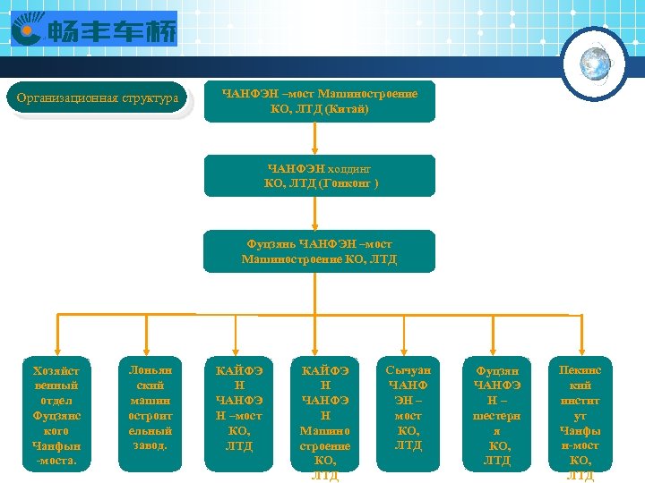 Организационная структура ЧАНФЭН –мост Машиностроение КО, ЛТД (Китай) ЧАНФЭН холдинг КО, ЛТД (Гонконг )