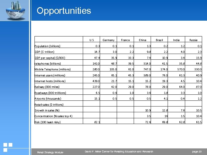 Opportunities U. S Population (billions) Germany France China Brazil India Russia 0. 3 0.