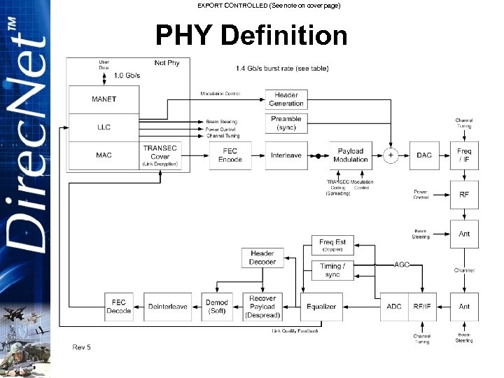 EXPORT CONTROLLED (See note on cover page) PHY Definition 