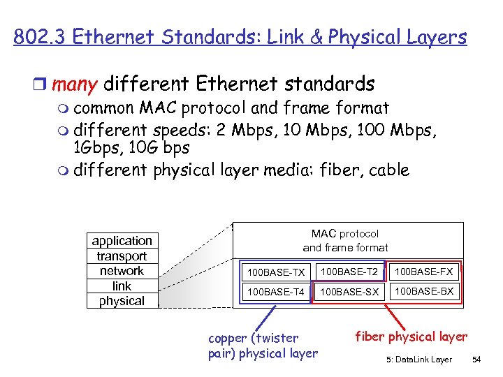 802. 3 Ethernet Standards: Link & Physical Layers r many different Ethernet standards m