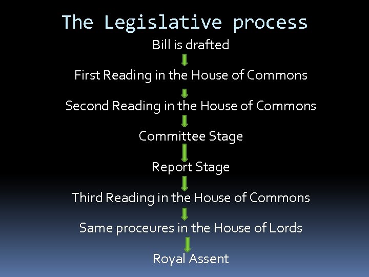 The Legislative process Bill is drafted First Reading in the House of Commons Second