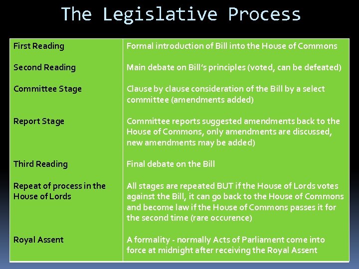 The Legislative Process First Reading Formal introduction of Bill into the House of Commons