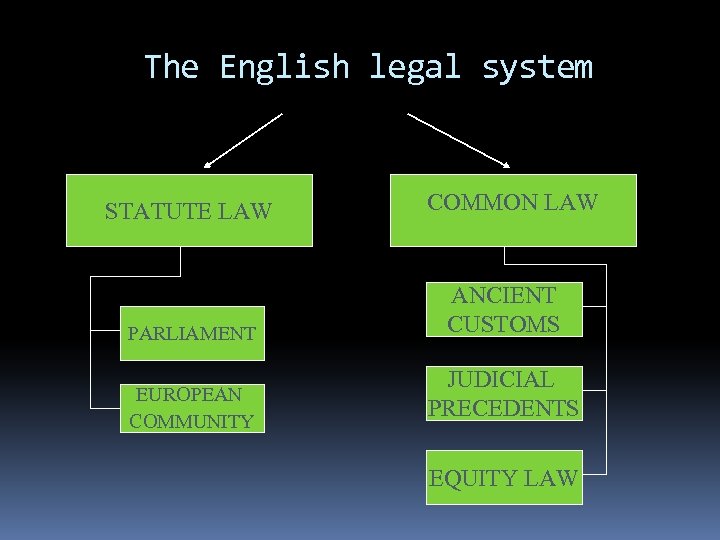 The English legal system STATUTE LAW PARLIAMENT EUROPEAN COMMUNITY COMMON LAW ANCIENT CUSTOMS JUDICIAL