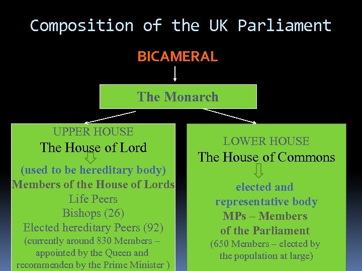 Composition of the UK Parliament BICAMERAL The Monarch UPPER HOUSE The House of Lord