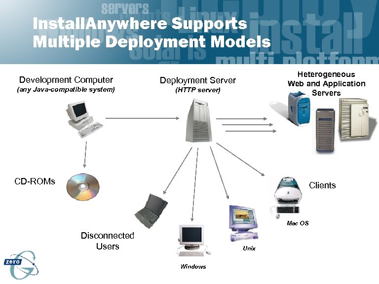 Install. Anywhere Supports Multiple Deployment Models Development Computer Deployment Server (any Java-compatible system) Heterogeneous