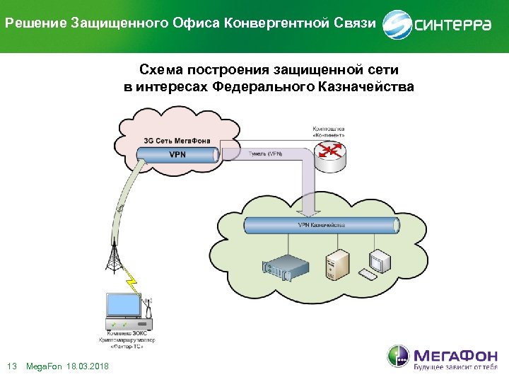 Решение Защищенного Офиса Конвергентной Связи Схема построения защищенной сети в интересах Федерального Казначейства 13