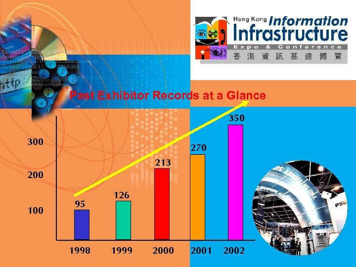 Past Exhibitor Records at a Glance 350 300 270 213 200 100 95 1998