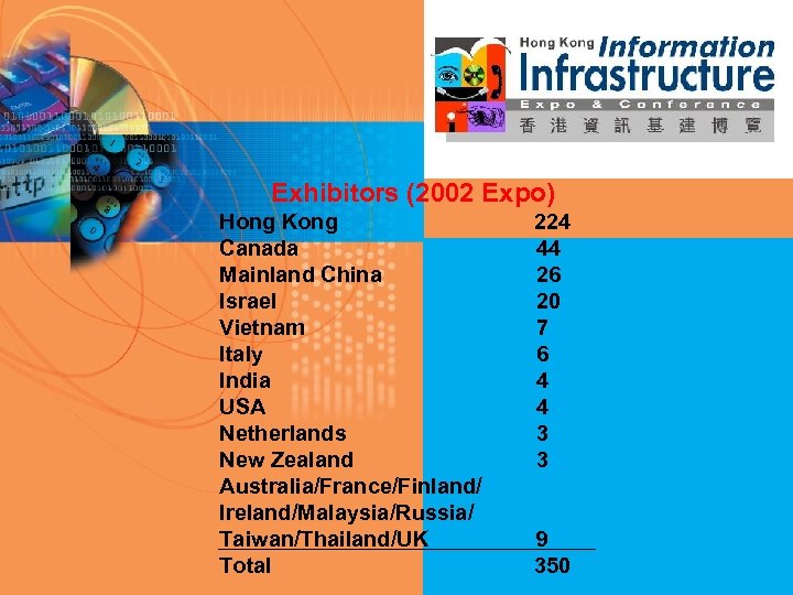 Exhibitors (2002 Expo) Hong Kong Canada Mainland China Israel Vietnam Italy India USA Netherlands