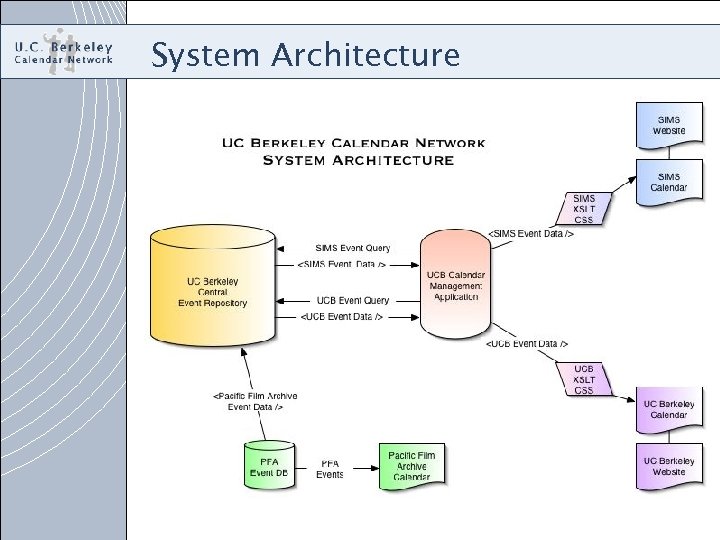 System Architecture 