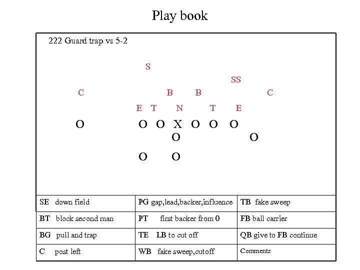 Play book 222 Guard trap vs 5 -2 S SS C B E O