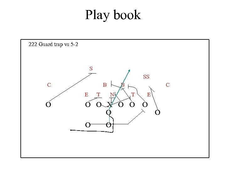 Play book 222 Guard trap vs 5 -2 S SS C B E O