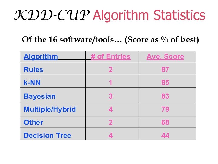 KDD-CUP Algorithm Statistics Of the 16 software/tools… (Score as % of best) Algorithm #