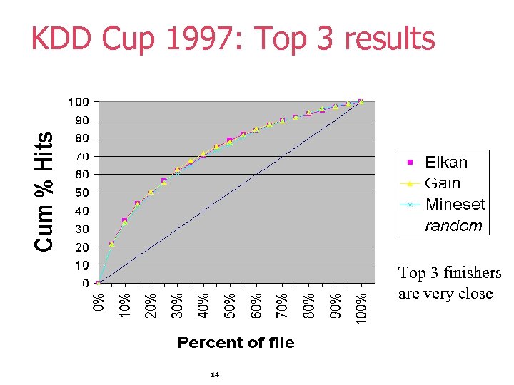 KDD Cup 1997: Top 3 results Top 3 finishers are very close 14 