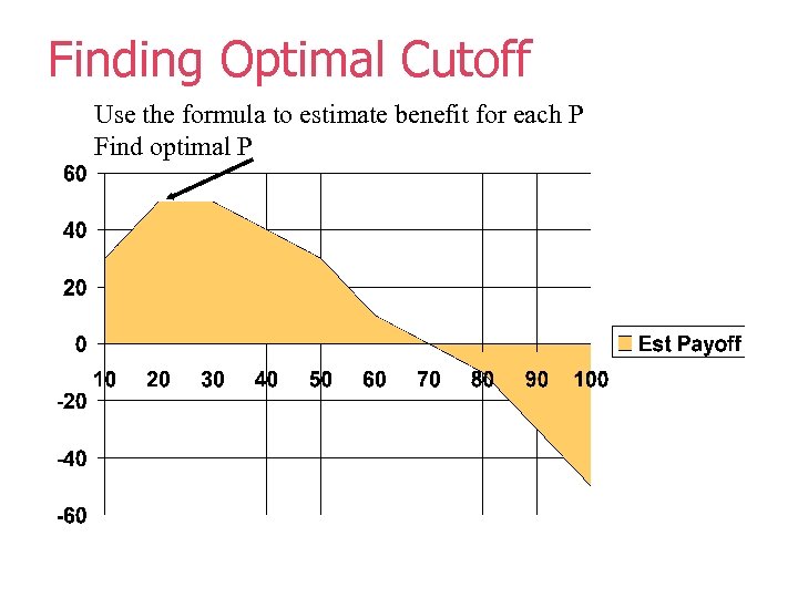 Finding Optimal Cutoff Use the formula to estimate benefit for each P Find optimal