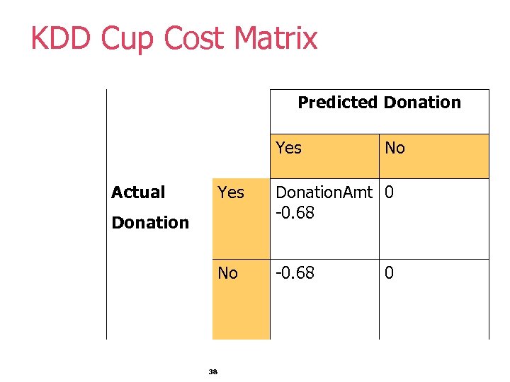 KDD Cup Cost Matrix Predicted Donation Yes Actual No Yes Donation. Amt 0 -0.