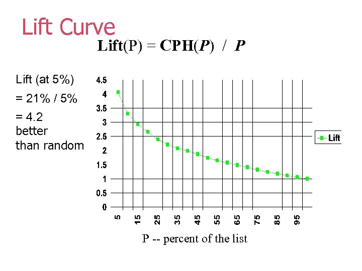 Lift Curve Lift(P) = CPH(P) / P Lift (at 5%) = 21% / 5%