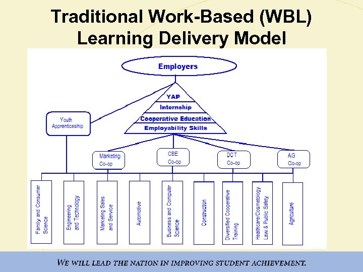 Traditional Work-Based (WBL) Learning Delivery Model 