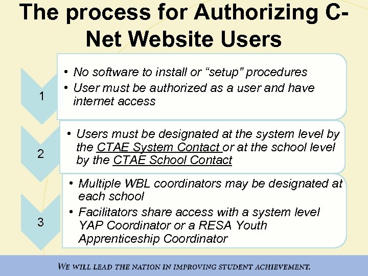 The process for Authorizing CNet Website Users 1 2 3 • No software to
