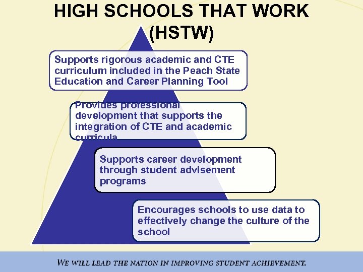 HIGH SCHOOLS THAT WORK (HSTW) Supports rigorous academic and CTE curriculum included in the