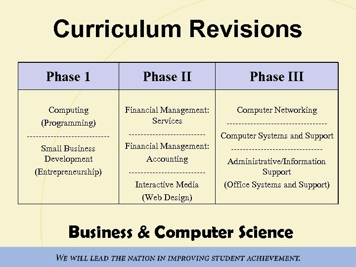 Curriculum Revisions Phase 1 Phase III Computing (Programming) --------------Small Business Development (Entrepreneurship) Financial Management:
