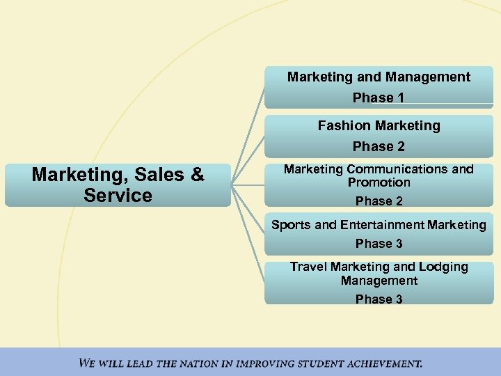 Marketing and Management Phase 1 Fashion Marketing Phase 2 Marketing, Sales & Service Marketing