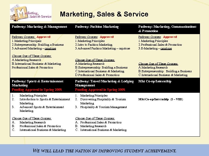 Marketing, Sales & Service Pathway: Marketing & Management Pathway: Fashion Marketing Pathway: Marketing, Communications