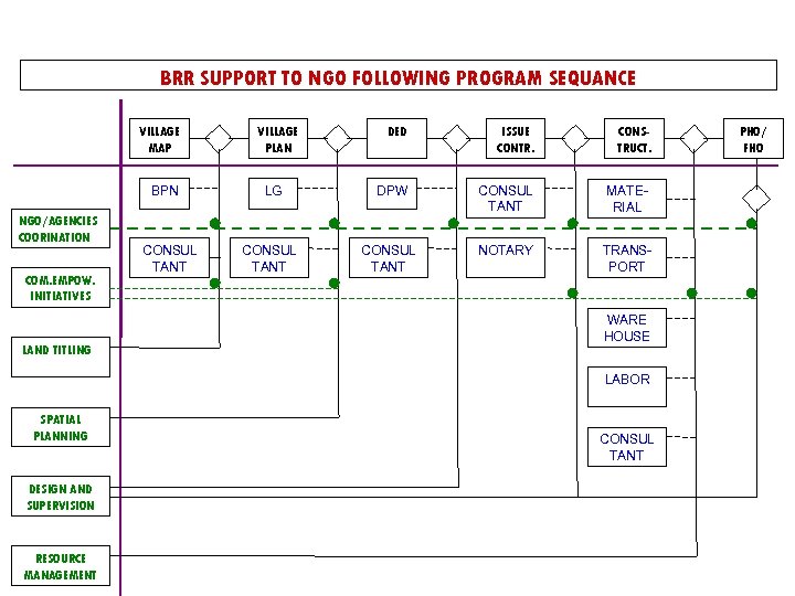 BRR SUPPORT TO NGO FOLLOWING PROGRAM SEQUANCE VILLAGE MAP BPN NGO/AGENCIES COORINATION COM. EMPOW.