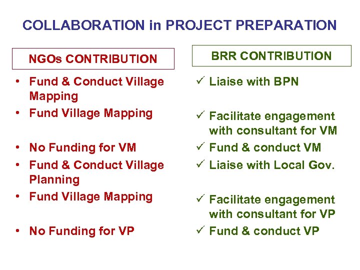 COLLABORATION in PROJECT PREPARATION NGOs CONTRIBUTION • Fund & Conduct Village Mapping • Fund
