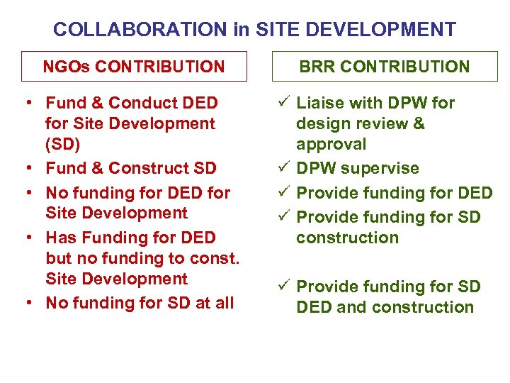 COLLABORATION in SITE DEVELOPMENT NGOs CONTRIBUTION BRR CONTRIBUTION • Fund & Conduct DED for