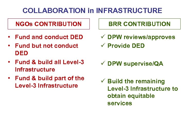 COLLABORATION in INFRASTRUCTURE NGOs CONTRIBUTION • Fund and conduct DED • Fund but not