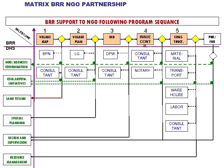 MATRIX BRR NGO PARTNERSHIP BRR SUPPORT TO NGO FOLLOWING PROGRAM SEQUANCE MI 1 LE