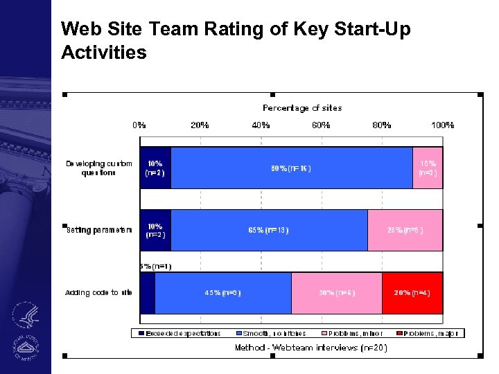 Web Site Team Rating of Key Start-Up Activities 