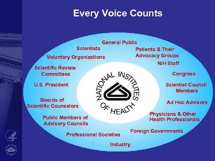 Every Voice Counts General Public Scientists Patients & Their Advocacy Groups Voluntary Organizations NIH