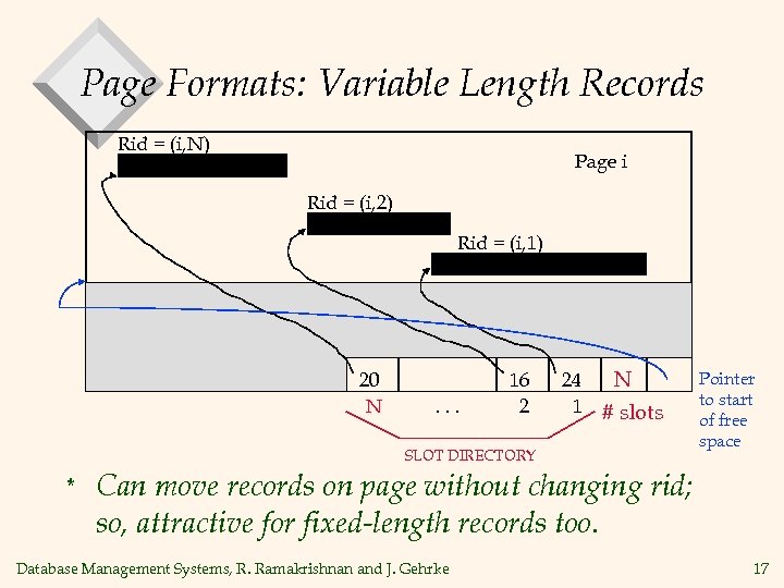 Page Formats: Variable Length Records Rid = (i, N) Page i Rid = (i,