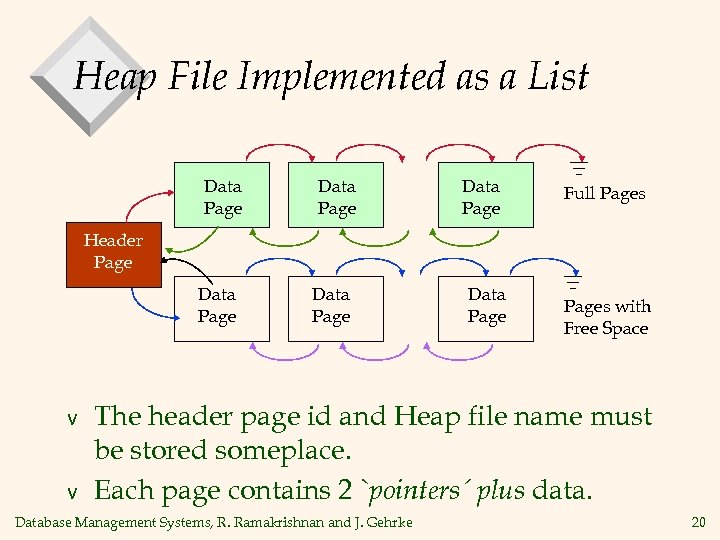 Heap File Implemented as a List Data Page Full Pages Header Page Data Page