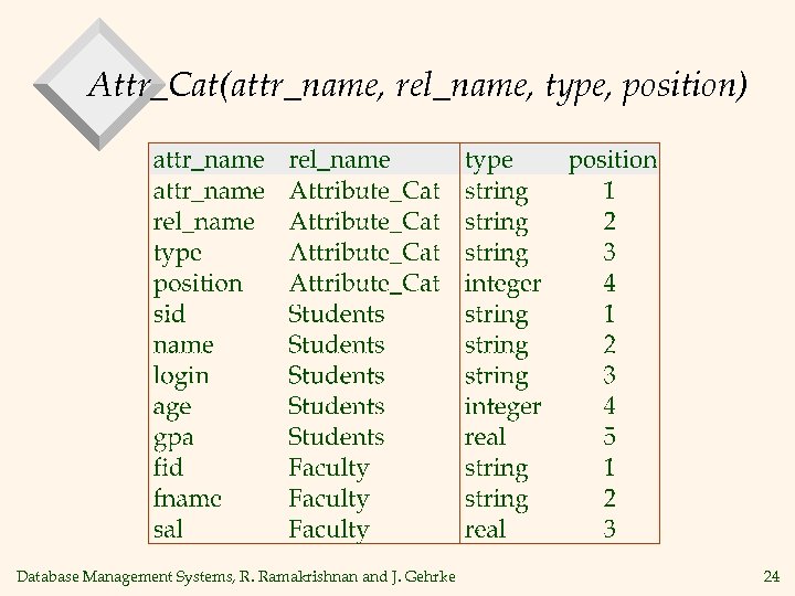 Attr_Cat(attr_name, rel_name, type, position) Database Management Systems, R. Ramakrishnan and J. Gehrke 24 