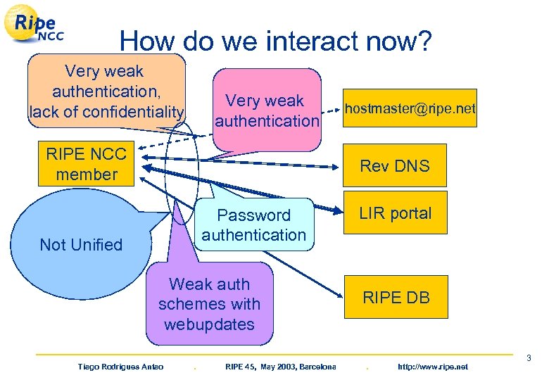 How do we interact now? Very weak authentication, lack of confidentiality Very weak authentication