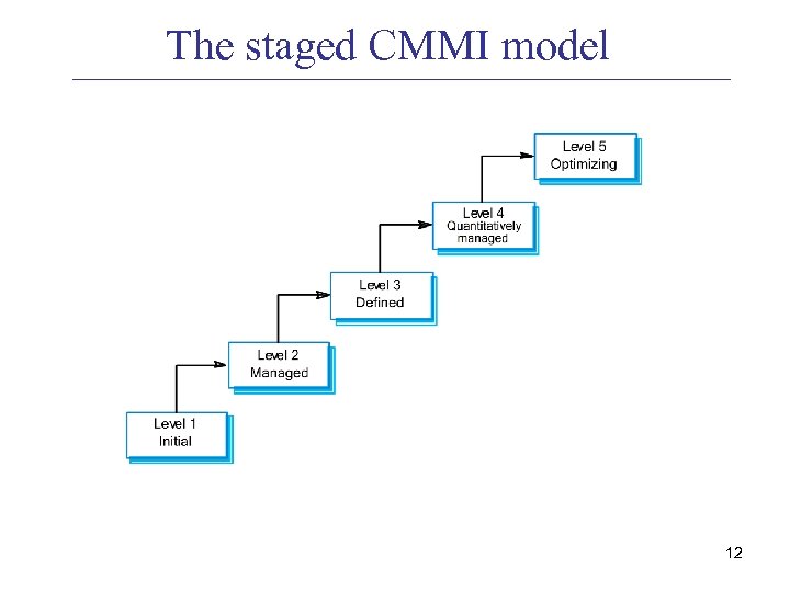 The staged CMMI model 12 