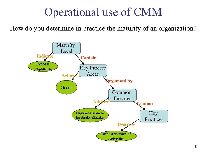 Operational use of CMM How do you determine in practice the maturity of an