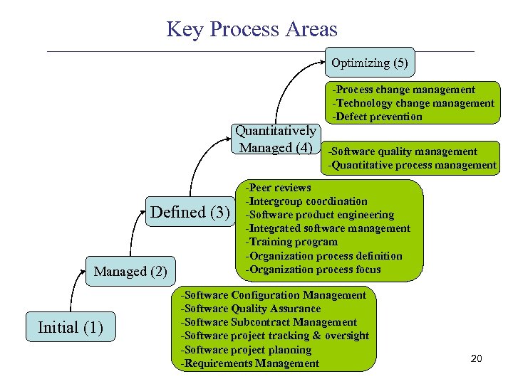 Key Process Areas Optimizing (5) -Process change management -Technology change management -Defect prevention Quantitatively