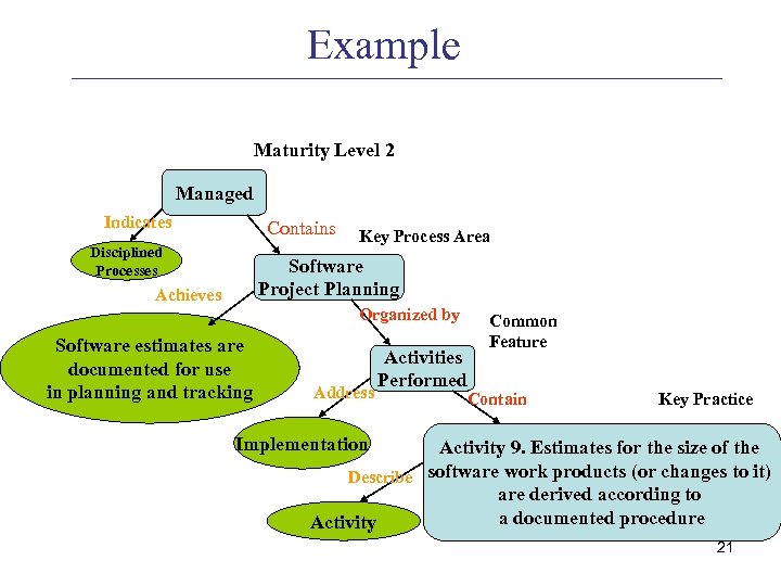 Example Maturity Level 2 Managed Indicates Contains Disciplined Processes Key Process Area Software Project