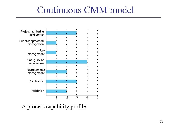 Continuous CMM model Project monitoring and control Supplier agreement management Risk management Configuration management