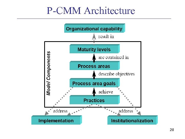 P-CMM Architecture 28 