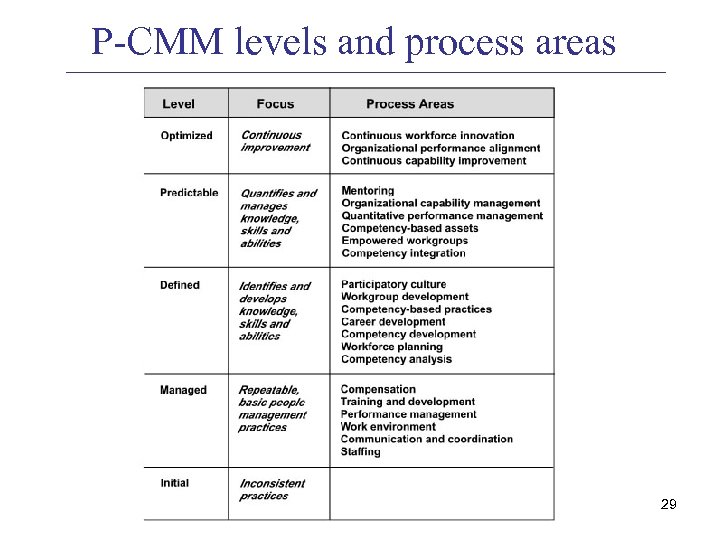 P-CMM levels and process areas 29 