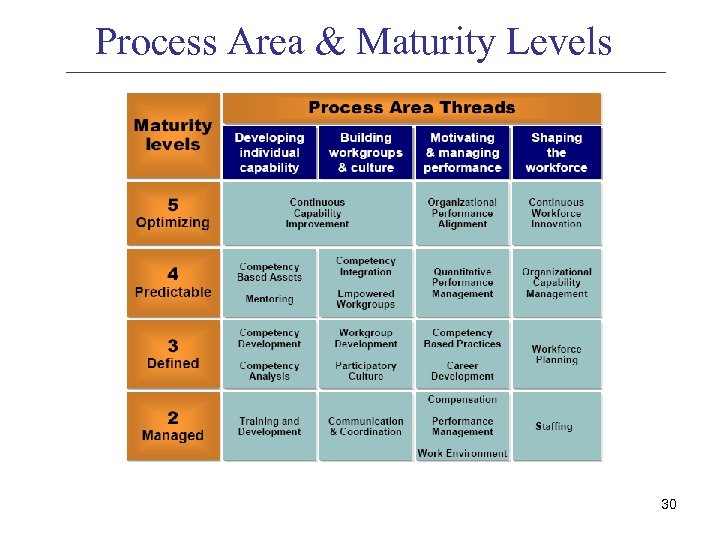 Process Area & Maturity Levels 30 