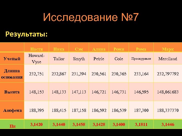 Исследование № 7 Результаты: Ученый Настя Howard. Vyse Ника Сэм Алина Роми Рома Марк