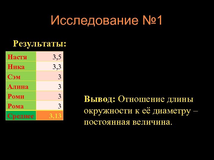 Исследование № 1 Результаты: Настя Ника Сэм Алина Роми Рома Среднее 3, 5 3,