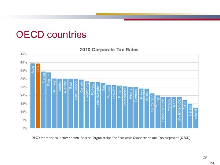 OECD countries OECD member countries shown. Source: Organization for Economic Cooperation and Development (OECD).