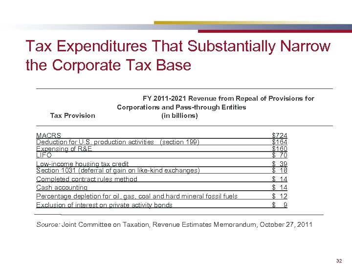 Tax Expenditures That Substantially Narrow the Corporate Tax Base _______________________________________ FY 2011 -2021 Revenue